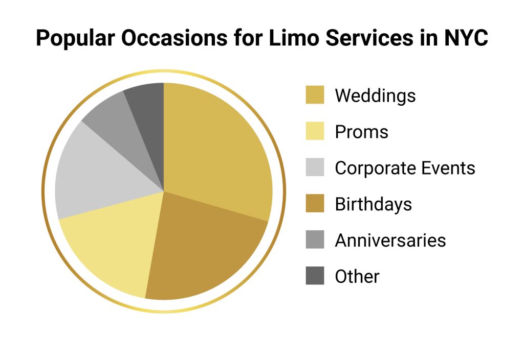 A pie chart titled "Popular Occasions for Limo Services in NYC" showing the distribution of limo service usage across different occasions. The chart is divided into six segments with the following labels and colors: Weddings (pink), Proms (yellow), Corporate Events (teal), Birthdays (blue), Anniversaries (light green), and Other (gray). Each segment represents a portion of the total limo service bookings, with Weddings and Birthdays appearing as the largest segments.