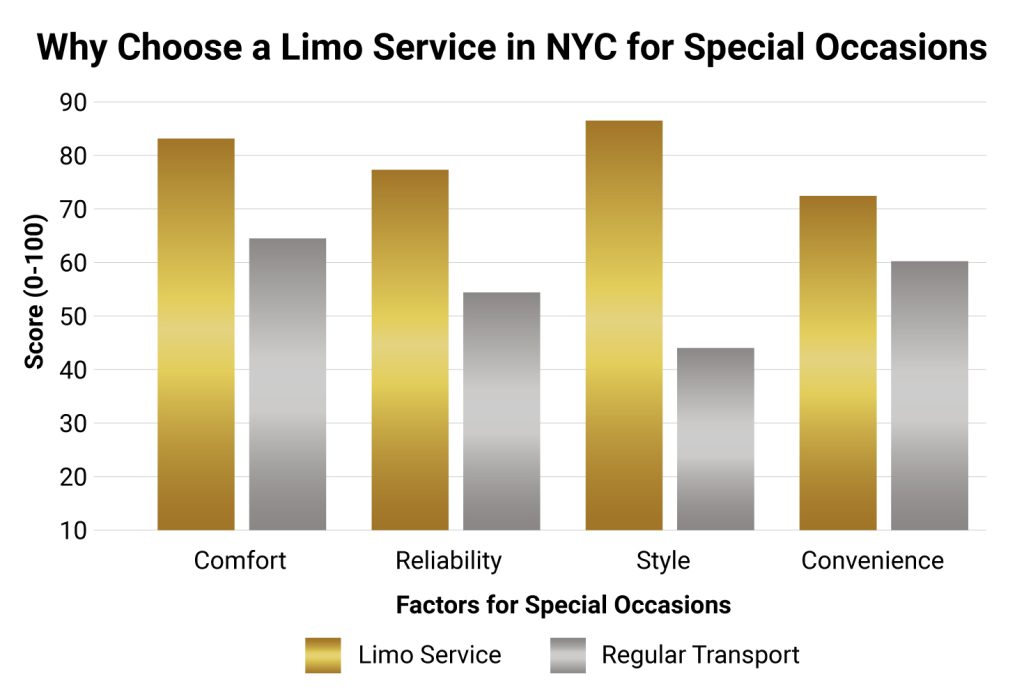 A bar chart titled "Why Choose a Limo Service in NYC for Special Occasions," comparing limo services and regular transport across four factors: Comfort, Reliability, Style, and Convenience. The y-axis represents a score from 0 to 100. For each factor, two bars are shown: a blue bar for Limo Service and a pink bar for Regular Transport. Limo Service scores higher in all categories, with the largest gap in Style, where Limo Service scores around 90 and Regular Transport scores around 40. Comfort, Reliability, and Convenience show smaller gaps, with Limo Service consistently scoring above 70 and Regular Transport around 60-65.