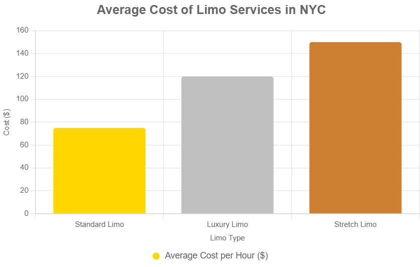 Average Cost of Limo Services in NYC