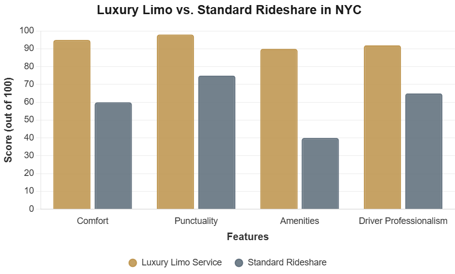Luxury Limo vs. Standard Rideshare in NYC