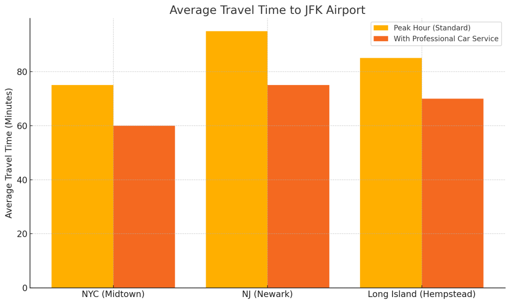 Average Travel Time to JFK Airport