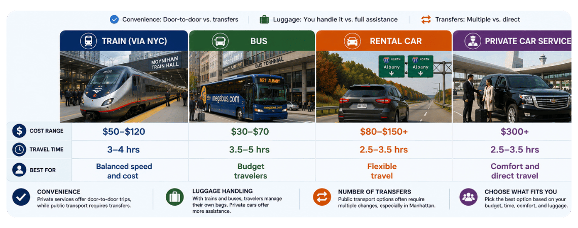 How to Get from JFK to Albany: Comparison of Transport Options